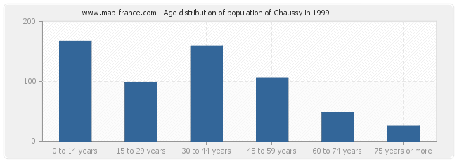 Age distribution of population of Chaussy in 1999