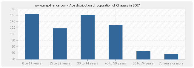 Age distribution of population of Chaussy in 2007