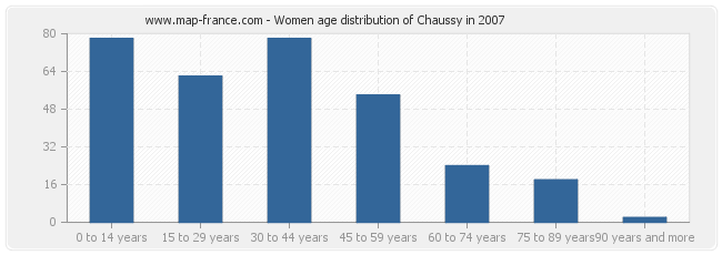 Women age distribution of Chaussy in 2007