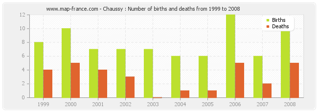 Chaussy : Number of births and deaths from 1999 to 2008