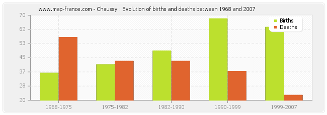 Chaussy : Evolution of births and deaths between 1968 and 2007