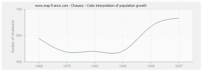 Chaussy : Cubic interpolation of population growth