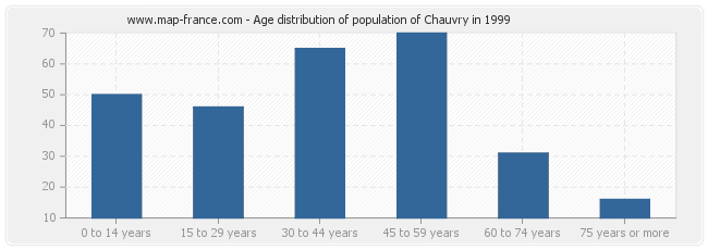 Age distribution of population of Chauvry in 1999