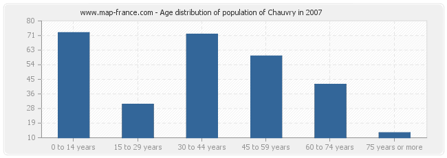 Age distribution of population of Chauvry in 2007