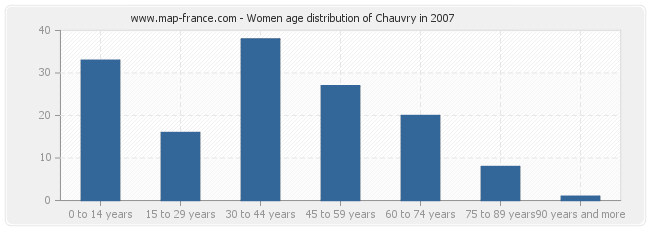 Women age distribution of Chauvry in 2007