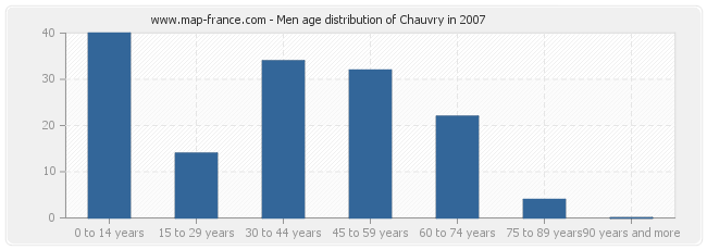 Men age distribution of Chauvry in 2007