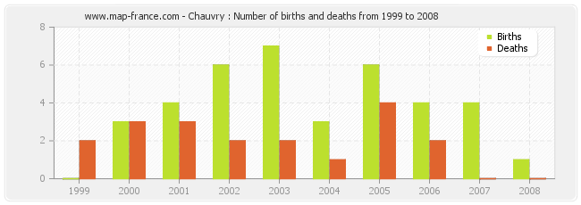 Chauvry : Number of births and deaths from 1999 to 2008