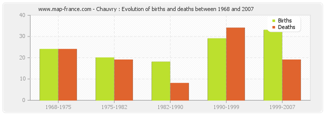 Chauvry : Evolution of births and deaths between 1968 and 2007