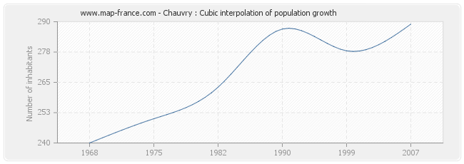 Chauvry : Cubic interpolation of population growth