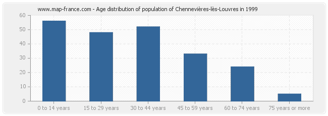 Age distribution of population of Chennevières-lès-Louvres in 1999