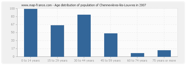 Age distribution of population of Chennevières-lès-Louvres in 2007