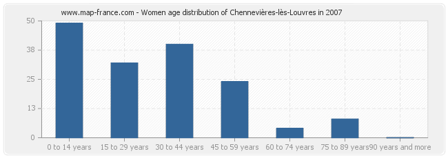 Women age distribution of Chennevières-lès-Louvres in 2007