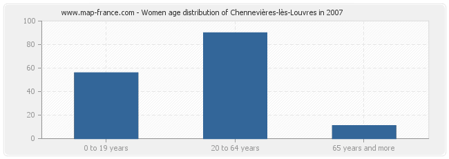 Women age distribution of Chennevières-lès-Louvres in 2007