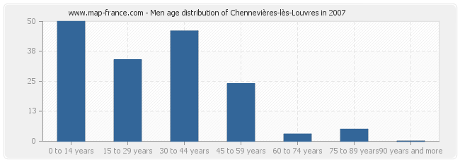 Men age distribution of Chennevières-lès-Louvres in 2007