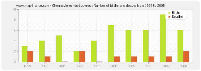 Chennevières-lès-Louvres : Number of births and deaths from 1999 to 2008