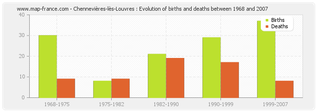 Chennevières-lès-Louvres : Evolution of births and deaths between 1968 and 2007