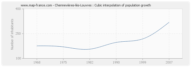 Chennevières-lès-Louvres : Cubic interpolation of population growth