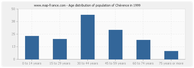 Age distribution of population of Chérence in 1999