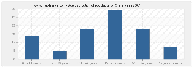 Age distribution of population of Chérence in 2007