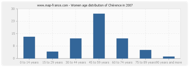 Women age distribution of Chérence in 2007