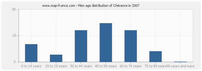 Men age distribution of Chérence in 2007