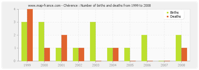 Chérence : Number of births and deaths from 1999 to 2008
