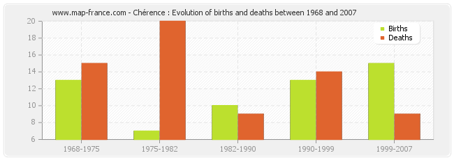 Chérence : Evolution of births and deaths between 1968 and 2007