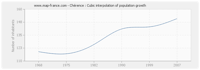 Chérence : Cubic interpolation of population growth