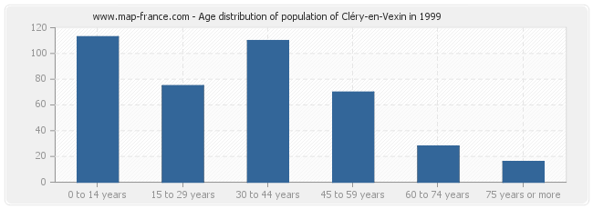 Age distribution of population of Cléry-en-Vexin in 1999