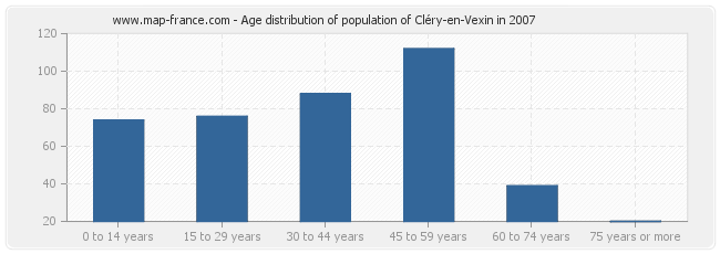 Age distribution of population of Cléry-en-Vexin in 2007
