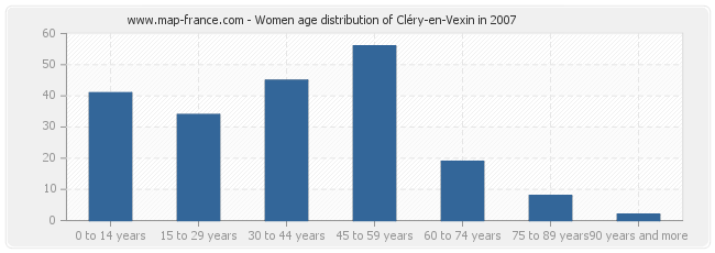 Women age distribution of Cléry-en-Vexin in 2007