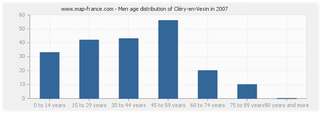 Men age distribution of Cléry-en-Vexin in 2007