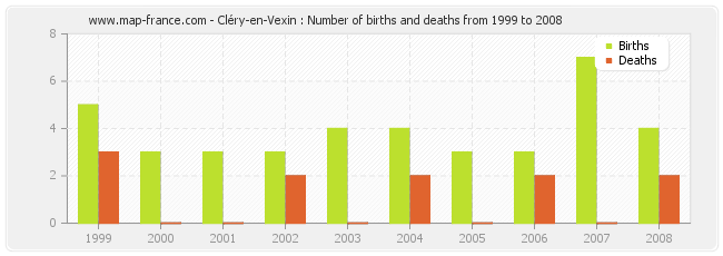 Cléry-en-Vexin : Number of births and deaths from 1999 to 2008