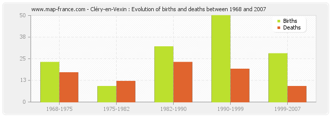 Cléry-en-Vexin : Evolution of births and deaths between 1968 and 2007