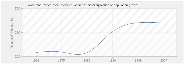 Cléry-en-Vexin : Cubic interpolation of population growth