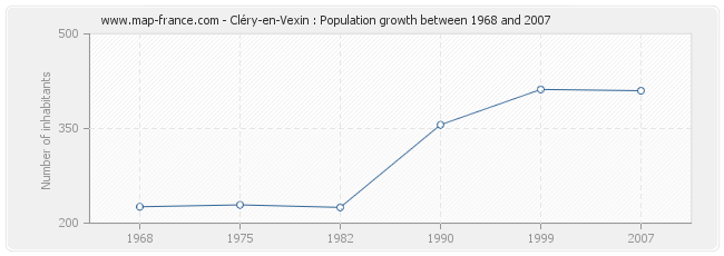 Population Cléry-en-Vexin