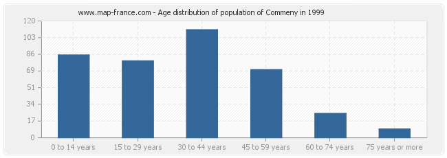 Age distribution of population of Commeny in 1999