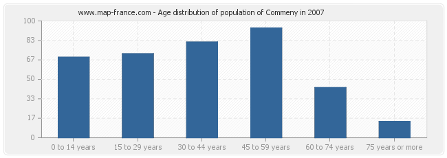 Age distribution of population of Commeny in 2007