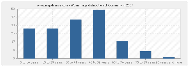 Women age distribution of Commeny in 2007