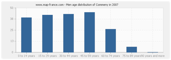 Men age distribution of Commeny in 2007