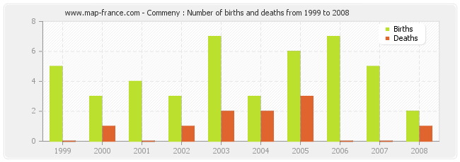 Commeny : Number of births and deaths from 1999 to 2008