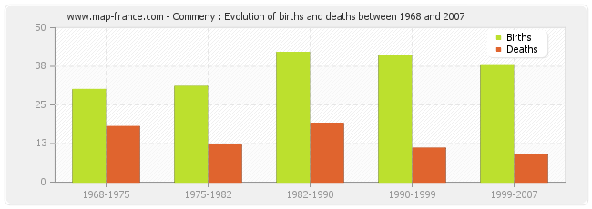 Commeny : Evolution of births and deaths between 1968 and 2007