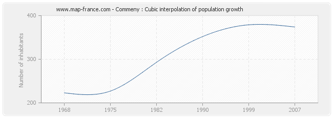 Commeny : Cubic interpolation of population growth