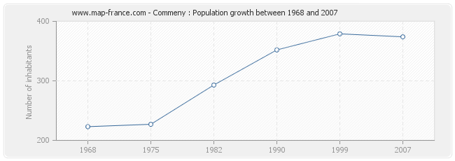 Population Commeny