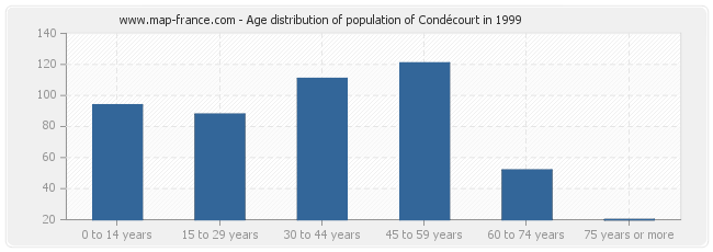 Age distribution of population of Condécourt in 1999