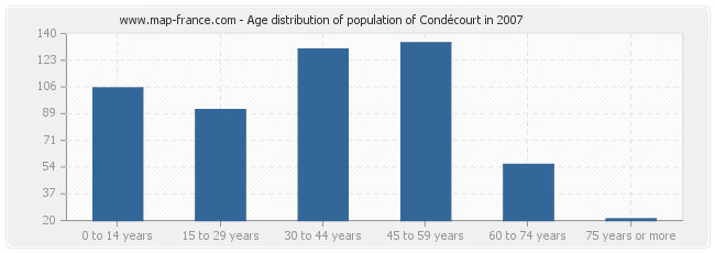 Age distribution of population of Condécourt in 2007