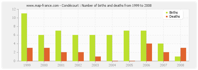 Condécourt : Number of births and deaths from 1999 to 2008