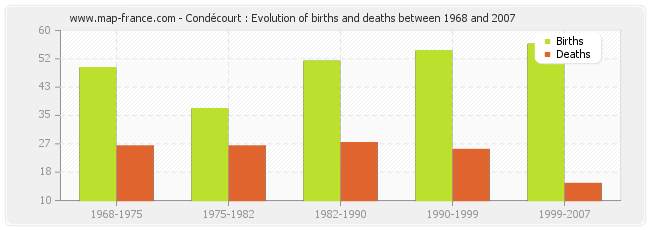 Condécourt : Evolution of births and deaths between 1968 and 2007