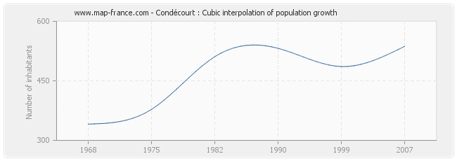 Condécourt : Cubic interpolation of population growth