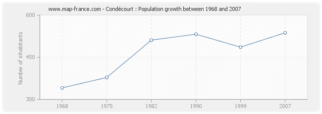 Population Condécourt